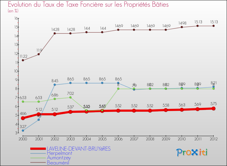 Evolution du taux de la taxe foncière sur le bati pour LAVELINE-DEVANT-BRUYèRES et les communes proches de 2000 à 2012 Comparaison des taux de taxe foncière sur le bati pour LAVELINE-DEVANT-BRUYèRES et les communes voisines de 2000 à 2012