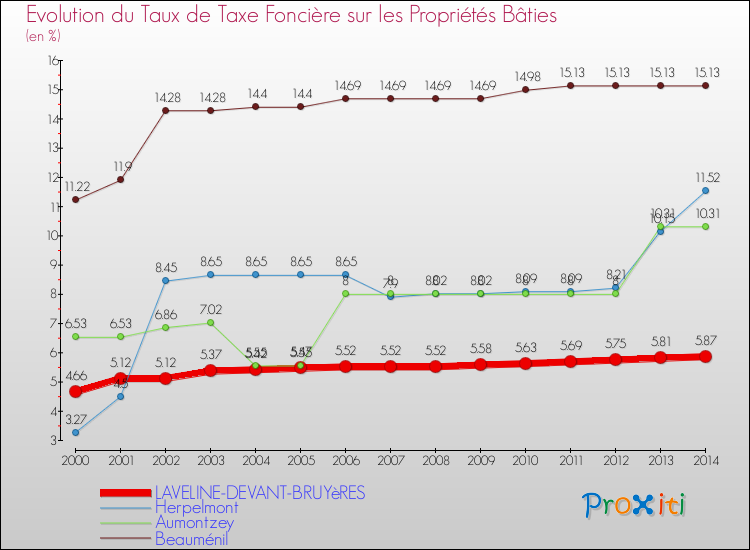 Evolution du taux de la taxe foncière sur le bati pour LAVELINE-DEVANT-BRUYèRES et les communes proches de 2000 à 2014 Comparaison des taux de taxe foncière sur le bati pour LAVELINE-DEVANT-BRUYèRES et les communes voisines de 2000 à 2014
