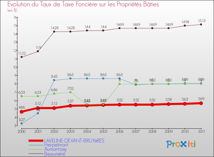 Evolution du taux de la taxe foncière sur le bati pour LAVELINE-DEVANT-BRUYèRES et les communes proches Comparaison des taux de taxe foncière sur le bati pour LAVELINE-DEVANT-BRUYèRES et les communes voisines