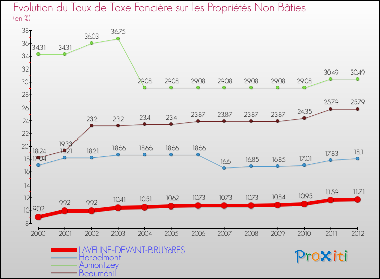 Evolution du taux de la taxe foncière sur les immeubles et terrains non batis pour LAVELINE-DEVANT-BRUYèRES et les communes proches de 2000 à 2012 Comparaison des taux de la taxe foncière sur les immeubles et terrains non batis pour LAVELINE-DEVANT-BRUYèRES et les communes voisines de 2000 à 2012