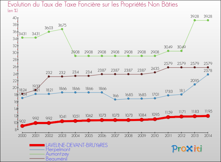 Evolution du taux de la taxe foncière sur les immeubles et terrains non batis pour LAVELINE-DEVANT-BRUYèRES et les communes proches de 2000 à 2014 Comparaison des taux de la taxe foncière sur les immeubles et terrains non batis pour LAVELINE-DEVANT-BRUYèRES et les communes voisines de 2000 à 2014