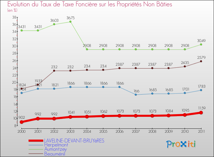 Evolution du taux de la taxe foncière sur les immeubles et terrains non batis pour LAVELINE-DEVANT-BRUYèRES et les communes proches Comparaison des taux de la taxe foncière sur les immeubles et terrains non batis pour LAVELINE-DEVANT-BRUYèRES et les communes voisines