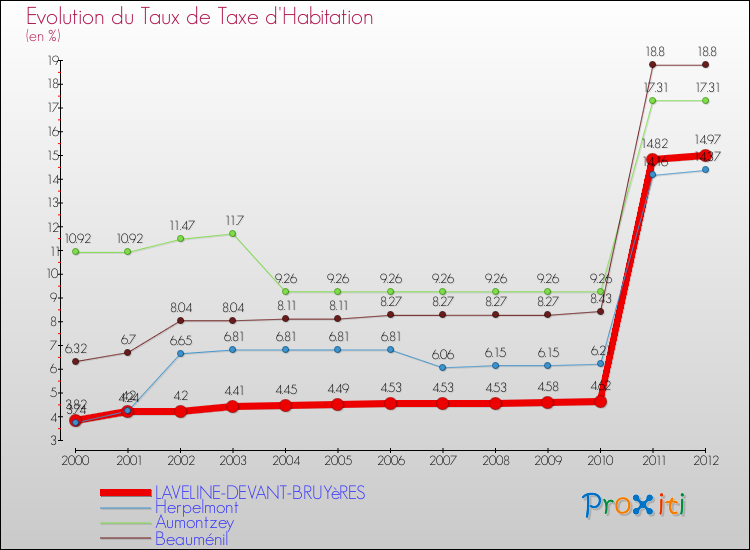Evolution du taux de la taxe d'habitation pour LAVELINE-DEVANT-BRUYèRES et les communes proches Comparaison des taux de la taxe d'habitation pour LAVELINE-DEVANT-BRUYèRES et les communes voisines