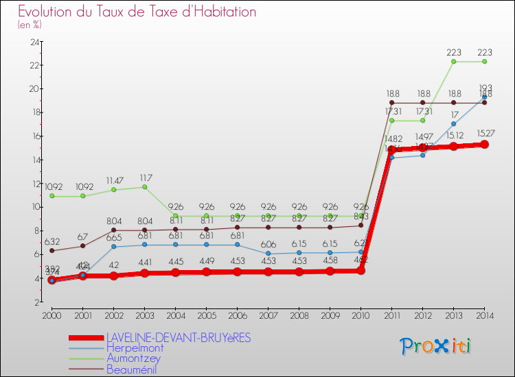 Evolution du taux de la taxe d'habitation pour LAVELINE-DEVANT-BRUYèRES et les communes proches de 2000 à 2014 Comparaison des taux de la taxe d'habitation pour LAVELINE-DEVANT-BRUYèRES et les communes voisines de 2000 à 2014