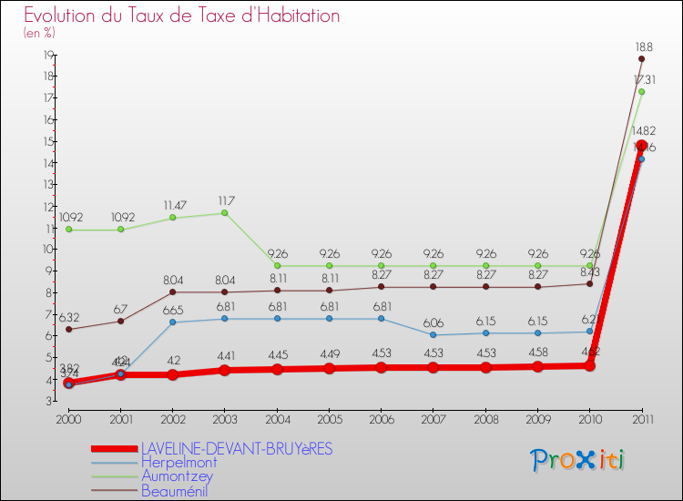 Evolution du taux de la taxe d'habitation pour LAVELINE-DEVANT-BRUYèRES et les communes proches Comparaison des taux de la taxe d'habitation pour LAVELINE-DEVANT-BRUYèRES et les communes voisines