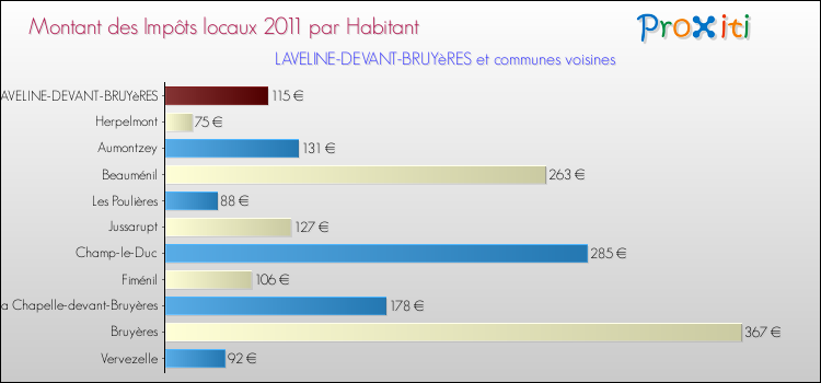 Montant des impôts locaux par Habitant pour LAVELINE-DEVANT-BRUYèRES et les communes proches Comparaison des impôts locaux par habitant pour LAVELINE-DEVANT-BRUYèRES et les communes voisines