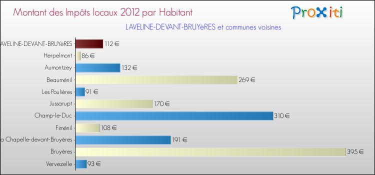 Montant des impôts locaux par Habitant pour LAVELINE-DEVANT-BRUYèRES et les communes proches Comparaison des impôts locaux par habitant pour LAVELINE-DEVANT-BRUYèRES et les communes voisines