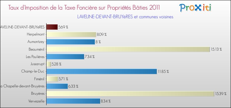 Taux d'imposition de la taxe foncière sur le bati 2011 pour LAVELINE-DEVANT-BRUYèRES et les communes proches Comparaison des taux d'imposition de la taxe foncière sur le bati 2011 pour LAVELINE-DEVANT-BRUYèRES et les communes voisines
