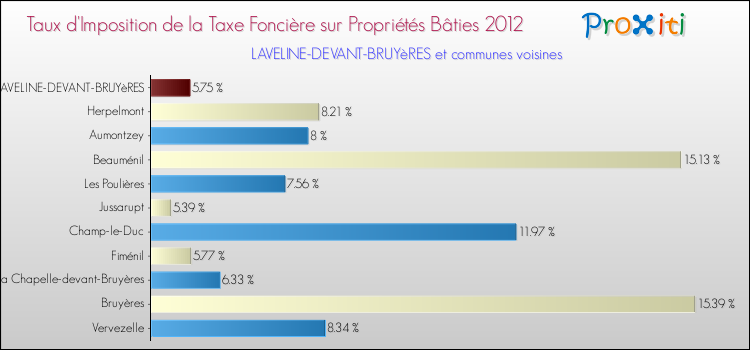 Taux d'imposition de la taxe foncière sur le bati 2012 pour LAVELINE-DEVANT-BRUYèRES et les communes proches Comparaison des taux d'imposition de la taxe foncière sur le bati 2012 pour LAVELINE-DEVANT-BRUYèRES et les communes voisines
