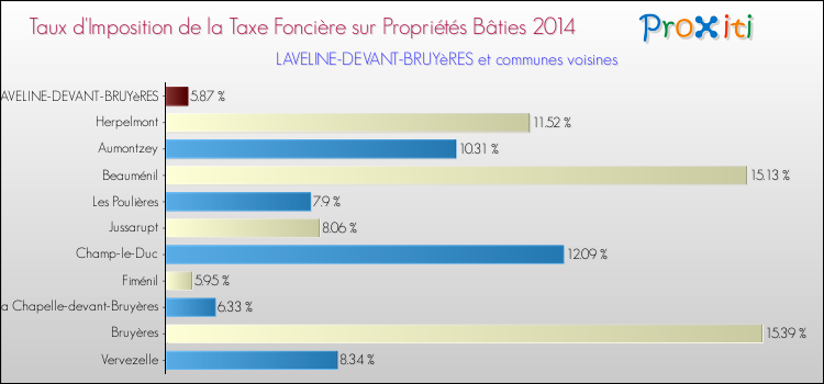 Taux d'imposition de la taxe foncière sur le bati 2014 pour LAVELINE-DEVANT-BRUYèRES et les communes proches Comparaison des taux d'imposition de la taxe foncière sur le bati 2014 pour LAVELINE-DEVANT-BRUYèRES et les communes voisines