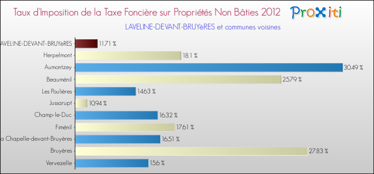 Taux d'imposition de la taxe foncière sur les immeubles et terrains non batis 2012 pour LAVELINE-DEVANT-BRUYèRES et les communes proches Comparaison des taux d'imposition de la taxe foncière sur les immeubles et terrains non batis 2012 pour LAVELINE-DEVANT-BRUYèRES et les communes voisines