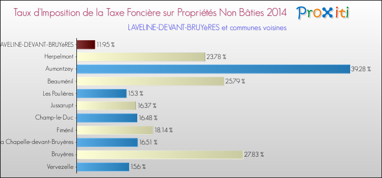 Taux d'imposition de la taxe foncière sur les immeubles et terrains non batis 2014 pour LAVELINE-DEVANT-BRUYèRES et les communes proches Comparaison des taux d'imposition de la taxe foncière sur les immeubles et terrains non batis 2014 pour LAVELINE-DEVANT-BRUYèRES et les communes voisines