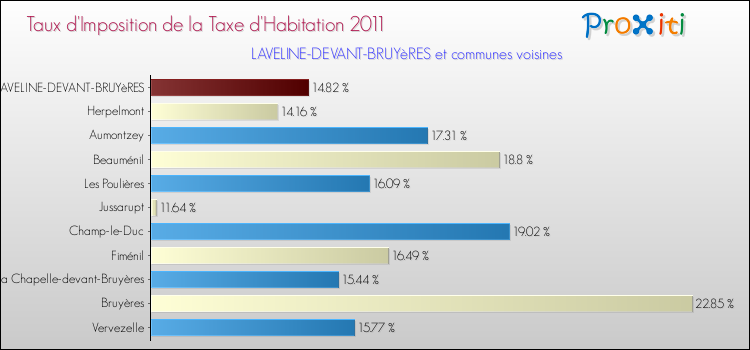 Taux d'imposition de la taxe d'habitation 2011 pour LAVELINE-DEVANT-BRUYèRES et les communes proches Comparaison des taux d'imposition de la taxe d'habitation 2011 pour LAVELINE-DEVANT-BRUYèRES et les communes voisines