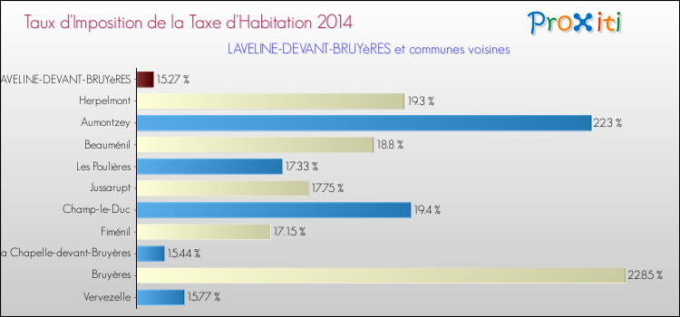 Taux d'imposition de la taxe d'habitation 2014 pour LAVELINE-DEVANT-BRUYèRES et les communes proches Comparaison des taux d'imposition de la taxe d'habitation 2014 pour LAVELINE-DEVANT-BRUYèRES et les communes voisines