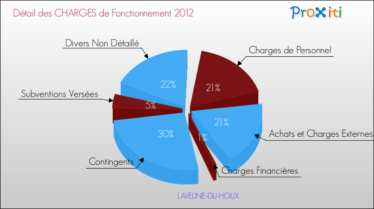 Décomposition des Charges de Fonctionnement 2012 de la commune de LAVELINE-DU-HOUX Charges de Fonctionnement 2012 pour la commune de LAVELINE-DU-HOUX