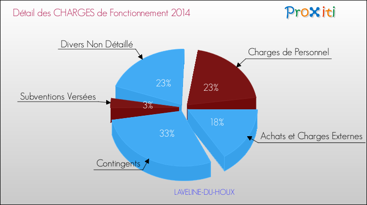 Décomposition des Charges de Fonctionnement 2014 de la commune de LAVELINE-DU-HOUX Charges de Fonctionnement 2014 pour la commune de LAVELINE-DU-HOUX