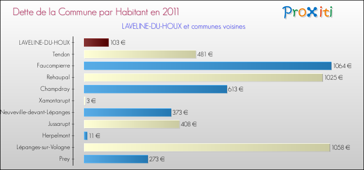 Dette par habitant de la commune en 2011 pour LAVELINE-DU-HOUX et les communes proches Comparaison de la dette par habitant de la commune en 2011 pour LAVELINE-DU-HOUX et les communes voisines