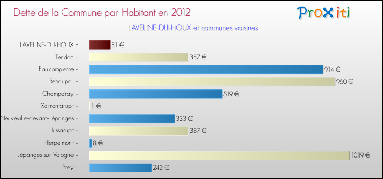 Dette par habitant de la commune en 2012 pour LAVELINE-DU-HOUX et les communes proches Comparaison de la dette par habitant de la commune en 2012 pour LAVELINE-DU-HOUX et les communes voisines