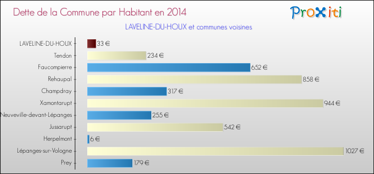 Dette par habitant de la commune en 2014 pour LAVELINE-DU-HOUX et les communes proches Comparaison de la dette par habitant de la commune en 2014 pour LAVELINE-DU-HOUX et les communes voisines