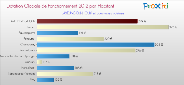 Montant des dotations globales de fonctionnement DGF par Habitant pour LAVELINE-DU-HOUX et les communes proches Comparaison des des dotations globales de fonctionnement DGF par habitant pour LAVELINE-DU-HOUX et les communes voisines