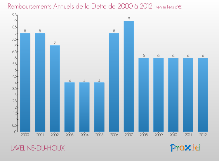 Evolution de l'annuité de la dette pour la commune de LAVELINE-DU-HOUX de 2000 à 2012 Annuités de la dette pour LAVELINE-DU-HOUX de 2000 à 2012