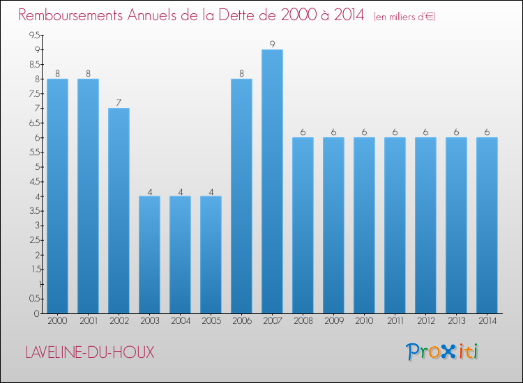 Evolution de l'annuité de la dette pour la commune de LAVELINE-DU-HOUX de 2000 à 2014 Annuités de la dette pour LAVELINE-DU-HOUX de 2000 à 2014