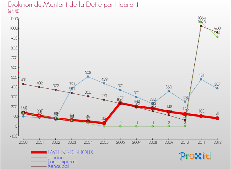 Evolution de la dette par habitant pour la commune de LAVELINE-DU-HOUX et les communes proches de 2000 à 2012 Comparaison de la dette par habitant pour LAVELINE-DU-HOUX et les communes voisines de 2000 à 2012