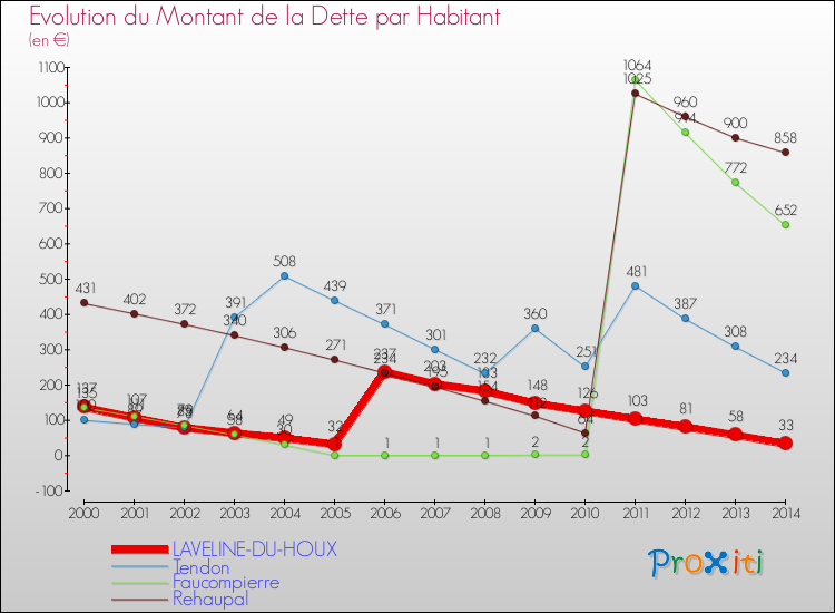 Evolution de la dette par habitant pour la commune de LAVELINE-DU-HOUX et les communes proches de 2000 à 2014 Comparaison de la dette par habitant pour LAVELINE-DU-HOUX et les communes voisines de 2000 à 2014