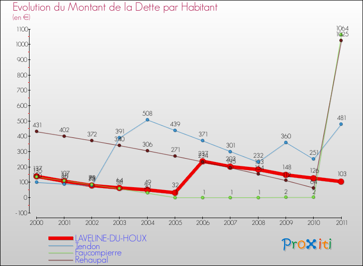 Evolution de la dette par habitant pour la commune de LAVELINE-DU-HOUX et les communes proches Comparaison de la dette par habitant pour LAVELINE-DU-HOUX et les communes voisines