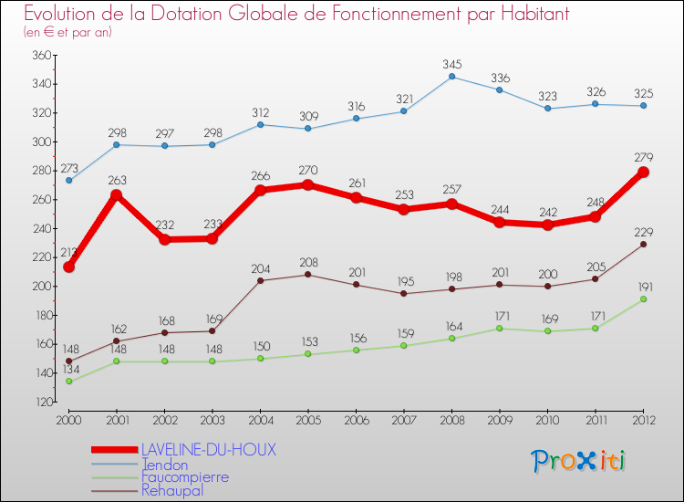 Evolution et montant de la dotation globale de fonctionnement par Habitant pour LAVELINE-DU-HOUX et les communes proches Comparaison des dotations globales de fonctionnement par habitant pour LAVELINE-DU-HOUX et les communes voisines