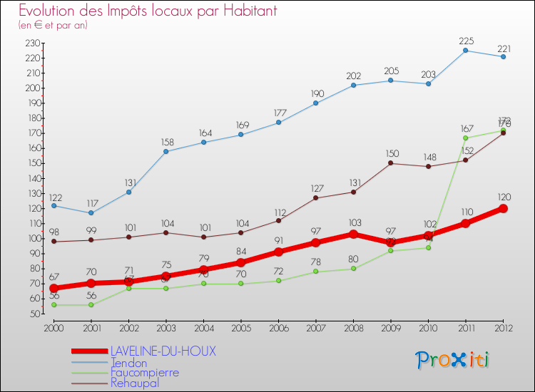 Evolution et montant des impôts locaux par Habitant pour LAVELINE-DU-HOUX et les communes proches Comparaison des impôts locaux par habitant pour LAVELINE-DU-HOUX et les communes voisines