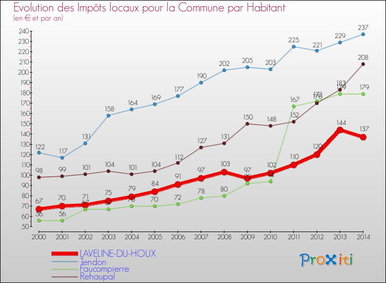 Evolution et montant des impôts locaux par Habitant pour LAVELINE-DU-HOUX et les communes proches de 2000 à 2014 Comparaison des impôts locaux par habitant pour LAVELINE-DU-HOUX et les communes voisines de 2000 à 2014