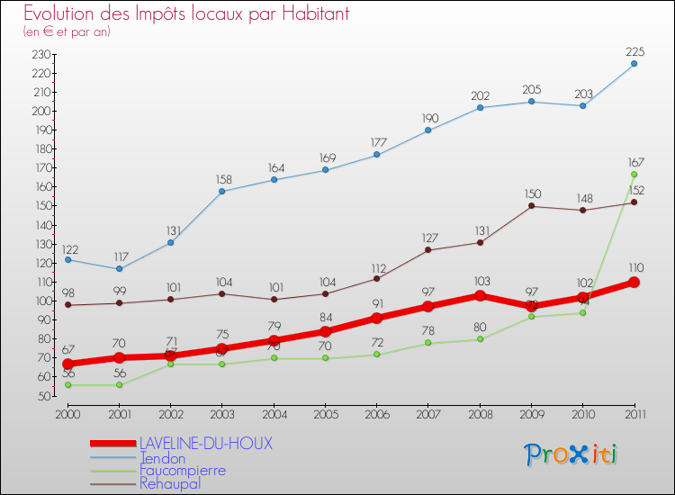 Evolution et montant des impôts locaux par Habitant pour LAVELINE-DU-HOUX et les communes proches Comparaison des impôts locaux par habitant pour LAVELINE-DU-HOUX et les communes voisines