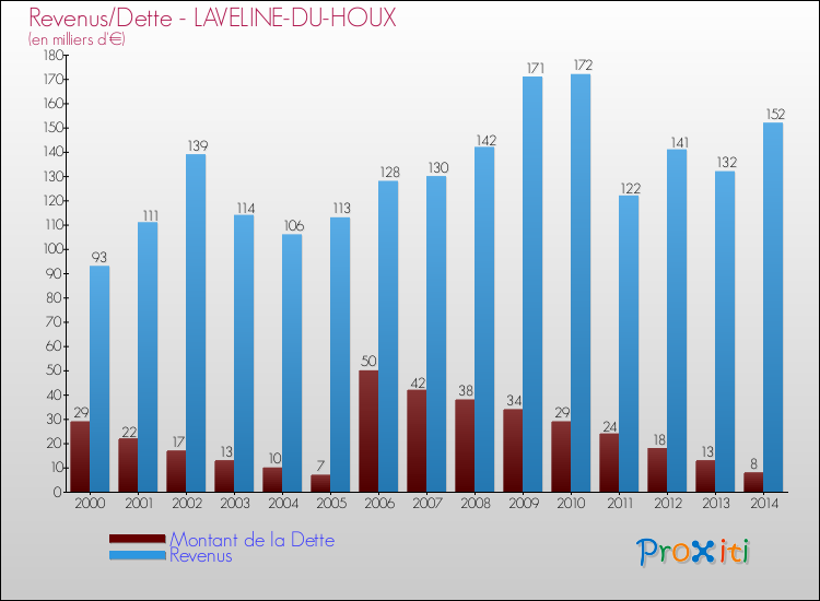 Evolution comparée de la dette et des revenus pour la commune de LAVELINE-DU-HOUX de 2000 à 2014 Comparaison de la dette et des revenus pour LAVELINE-DU-HOUX de 2000 à 2014