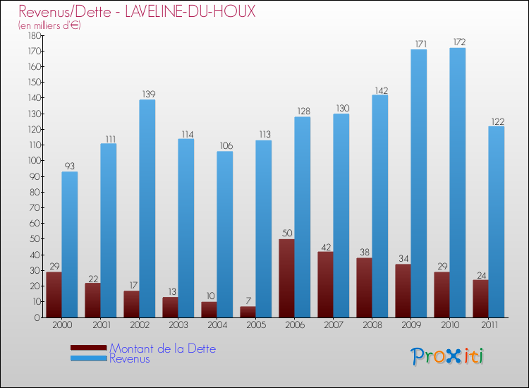 Evolution comparée de la dette et des revenus pour la commune de LAVELINE-DU-HOUX de 2000 à 2011 Comparaison de la dette et des revenus pour LAVELINE-DU-HOUX de 2000 à 2011