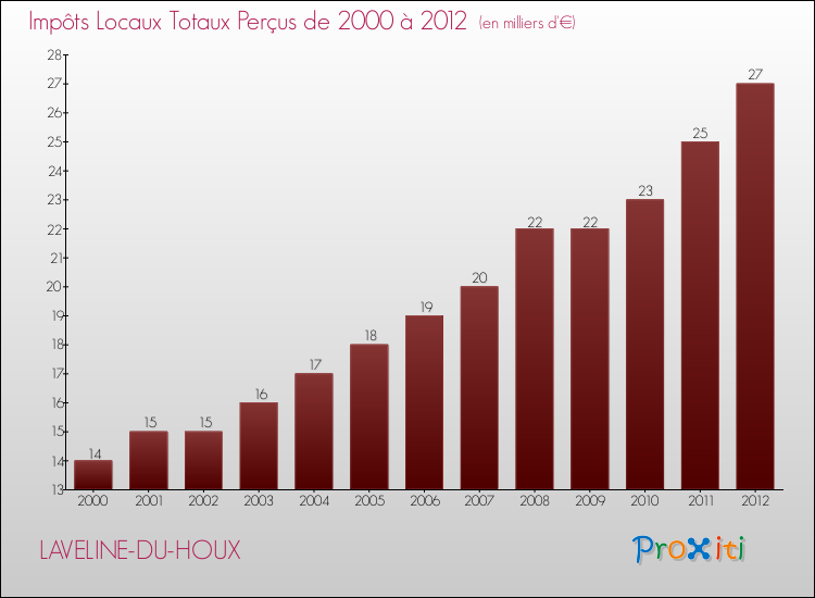 Evolution des Impôts Locaux pour la commune de LAVELINE-DU-HOUX de 2000 à 2012 Evolution des Impôts Locaux pour LAVELINE-DU-HOUX de 2000 à 2012