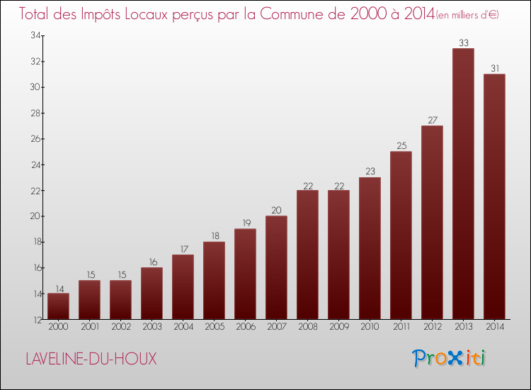 Evolution des Impôts Locaux pour la commune de LAVELINE-DU-HOUX de 2000 à 2014 Evolution des Impôts Locaux pour LAVELINE-DU-HOUX de 2000 à 2014
