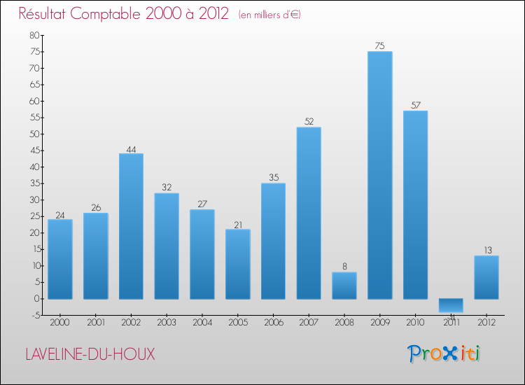 Evolution du résultat comptable pour la commune de LAVELINE-DU-HOUX de 2000 à 2012 Evolution du résultat comptable pour LAVELINE-DU-HOUX de 2000 à 2012