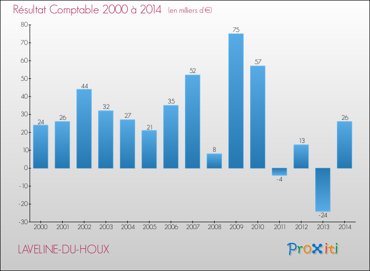 Evolution du résultat comptable pour la commune de LAVELINE-DU-HOUX de 2000 à 2014 Evolution du résultat comptable pour LAVELINE-DU-HOUX de 2000 à 2014