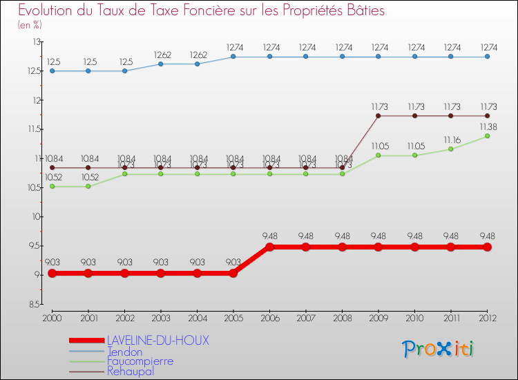 Evolution du taux de la taxe foncière sur le bati pour LAVELINE-DU-HOUX et les communes proches de 2000 à 2012 Comparaison des taux de taxe foncière sur le bati pour LAVELINE-DU-HOUX et les communes voisines de 2000 à 2012