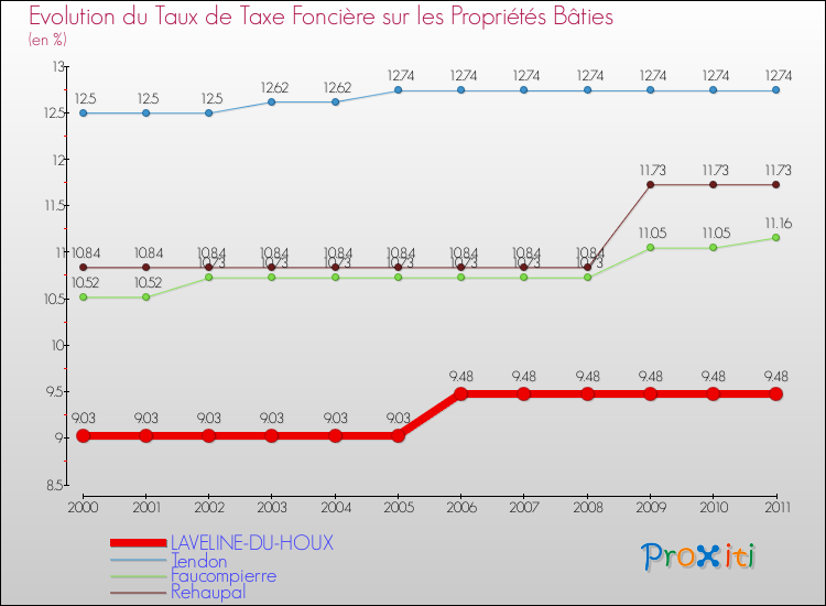 Evolution du taux de la taxe foncière sur le bati pour LAVELINE-DU-HOUX et les communes proches Comparaison des taux de taxe foncière sur le bati pour LAVELINE-DU-HOUX et les communes voisines