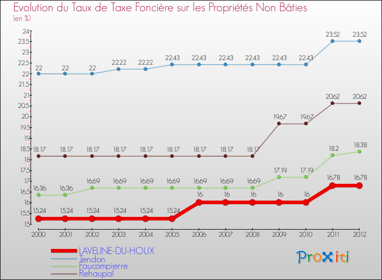 Evolution du taux de la taxe foncière sur les immeubles et terrains non batis pour LAVELINE-DU-HOUX et les communes proches de 2000 à 2012 Comparaison des taux de la taxe foncière sur les immeubles et terrains non batis pour LAVELINE-DU-HOUX et les communes voisines de 2000 à 2012
