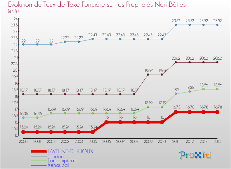Evolution du taux de la taxe foncière sur les immeubles et terrains non batis pour LAVELINE-DU-HOUX et les communes proches de 2000 à 2014 Comparaison des taux de la taxe foncière sur les immeubles et terrains non batis pour LAVELINE-DU-HOUX et les communes voisines de 2000 à 2014