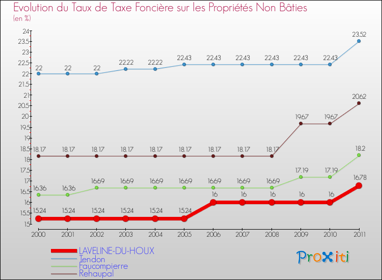Evolution du taux de la taxe foncière sur les immeubles et terrains non batis pour LAVELINE-DU-HOUX et les communes proches Comparaison des taux de la taxe foncière sur les immeubles et terrains non batis pour LAVELINE-DU-HOUX et les communes voisines