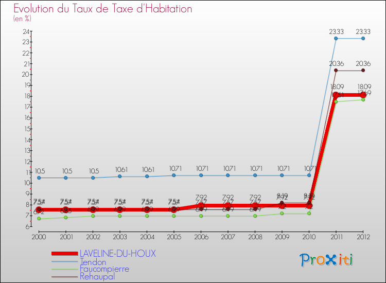 Evolution du taux de la taxe d'habitation pour LAVELINE-DU-HOUX et les communes proches Comparaison des taux de la taxe d'habitation pour LAVELINE-DU-HOUX et les communes voisines