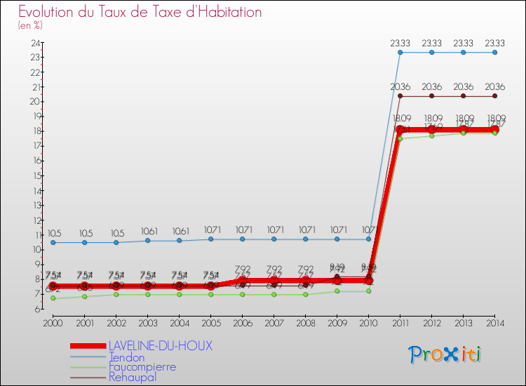 Evolution du taux de la taxe d'habitation pour LAVELINE-DU-HOUX et les communes proches de 2000 à 2014 Comparaison des taux de la taxe d'habitation pour LAVELINE-DU-HOUX et les communes voisines de 2000 à 2014