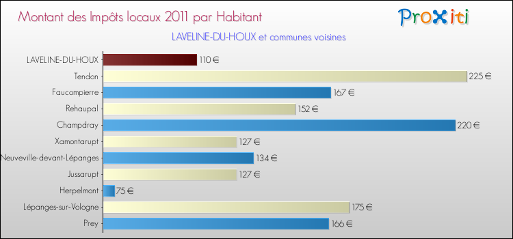 Montant des impôts locaux par Habitant pour LAVELINE-DU-HOUX et les communes proches Comparaison des impôts locaux par habitant pour LAVELINE-DU-HOUX et les communes voisines