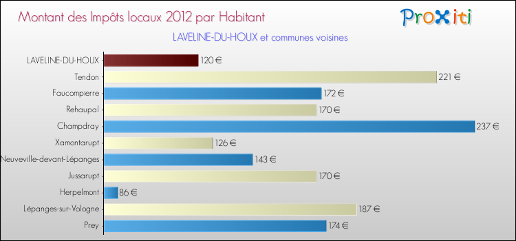 Montant des impôts locaux par Habitant pour LAVELINE-DU-HOUX et les communes proches Comparaison des impôts locaux par habitant pour LAVELINE-DU-HOUX et les communes voisines