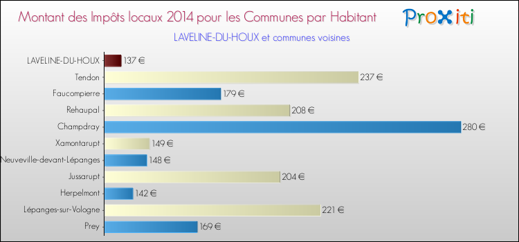 Montant des impôts locaux par Habitant pour LAVELINE-DU-HOUX et les communes proches en 2014 Comparaison des impôts locaux par habitant pour LAVELINE-DU-HOUX et les communes voisines en 2014