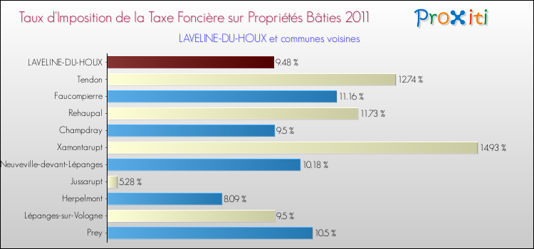 Taux d'imposition de la taxe foncière sur le bati 2011 pour LAVELINE-DU-HOUX et les communes proches Comparaison des taux d'imposition de la taxe foncière sur le bati 2011 pour LAVELINE-DU-HOUX et les communes voisines